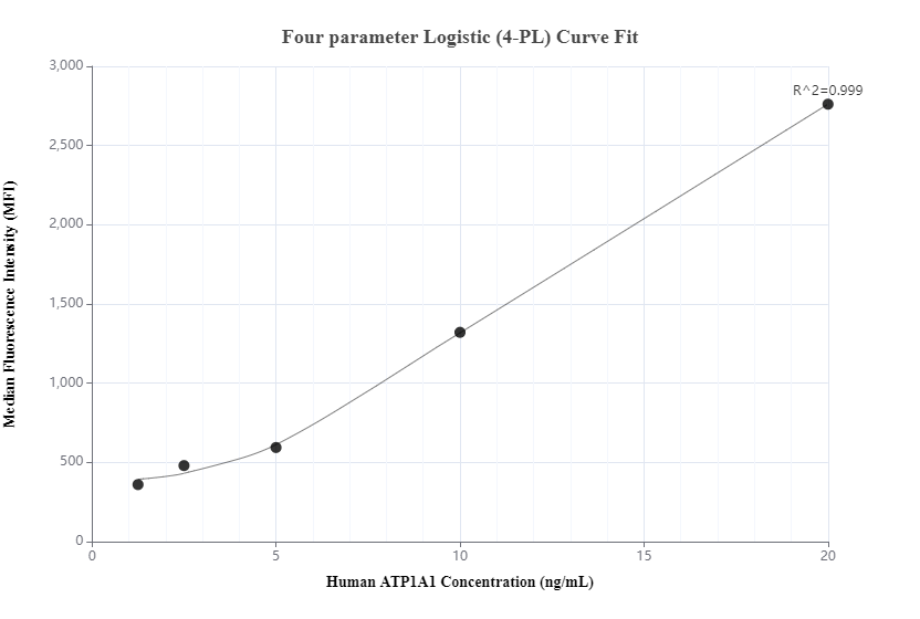 Cytometric bead array standard curve of MP00275-2